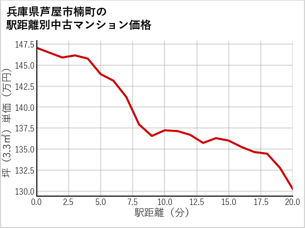 兵庫県芦屋市楠町の徒歩距離別の中古マンション坪単価
