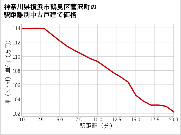 神奈川県横浜市鶴見区菅沢町の徒歩距離別の中古戸建て坪単価