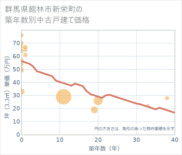 群馬県館林市新栄町の築年数別の中古戸建て坪単価