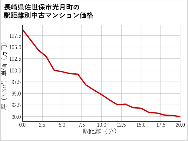 長崎県佐世保市光月町の徒歩距離別の中古マンション坪単価