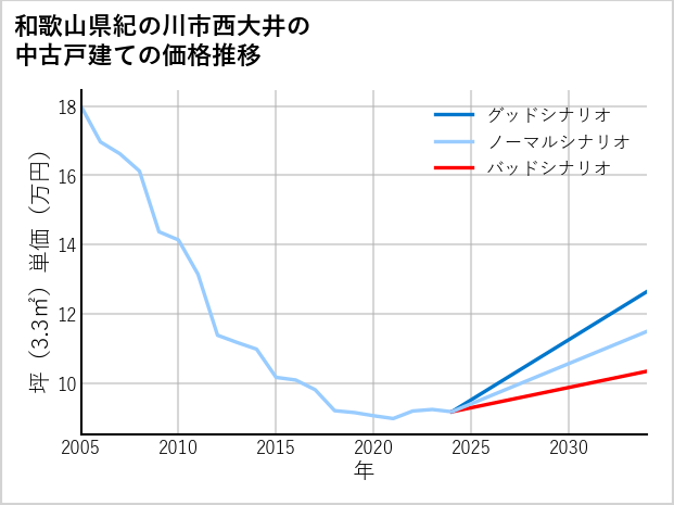 和歌山県紀の川市西大井の中古戸建て価格推移
