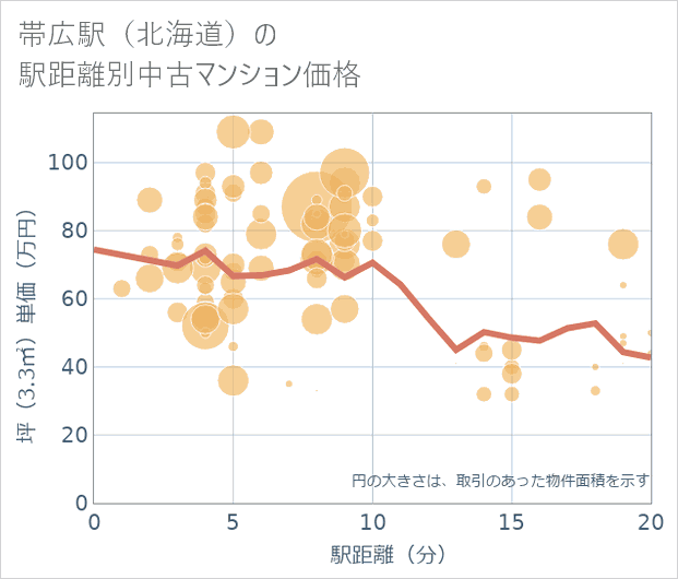 帯広駅(北海道)の徒歩距離別の中古マンション坪単価