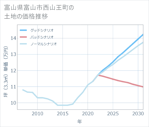富山県富山市西山王町の土地価格推移