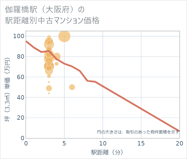 伽羅橋駅（大阪府）の徒歩距離別の中古マンション坪単価