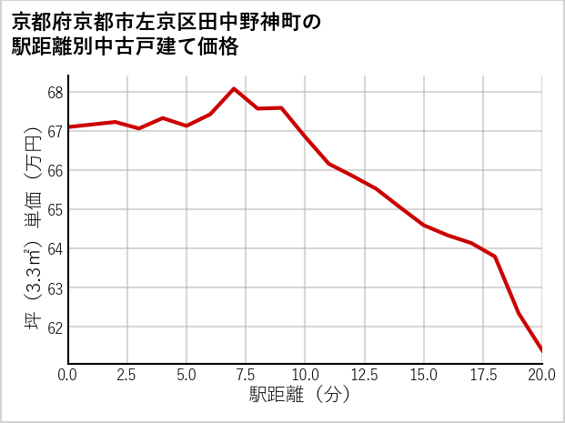 京都府京都市左京区田中野神町の徒歩距離別の中古戸建て坪単価