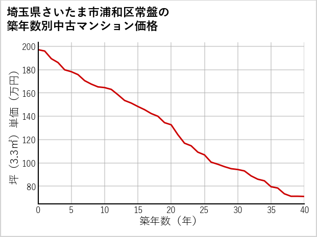 埼玉県さいたま市浦和区常盤の築年数別の中古マンション坪単価