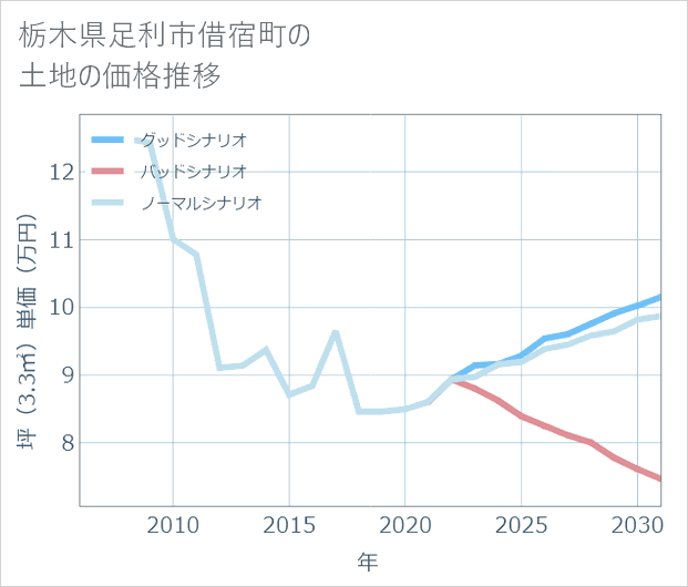 栃木県足利市借宿町の土地価格推移