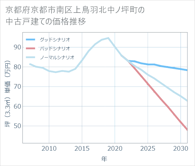 京都府京都市南区上鳥羽北中ノ坪町の中古戸建て価格推移