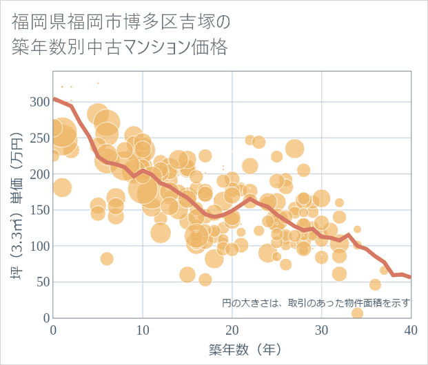 福岡県福岡市博多区吉塚の築年数別の中古マンション坪単価