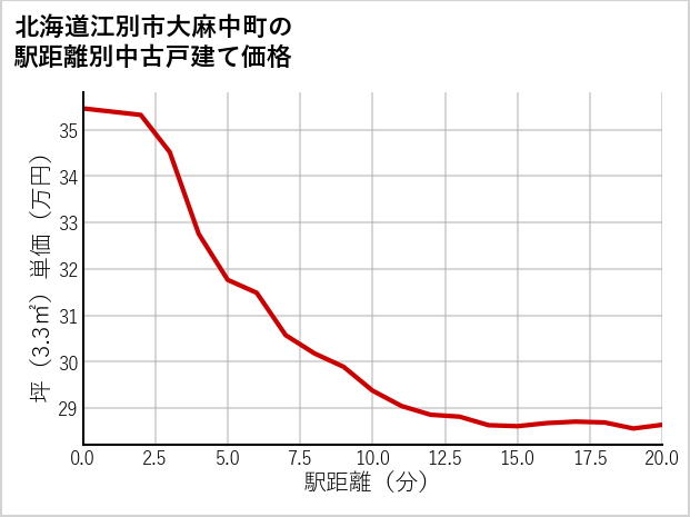 北海道江別市大麻中町の徒歩距離別の中古戸建て坪単価