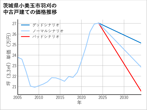 茨城県小美玉市羽刈の中古戸建て価格推移