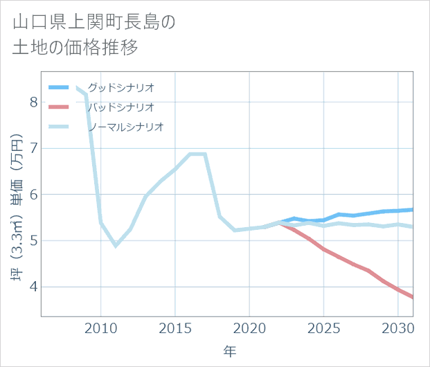 山口県上関町長島の土地価格推移