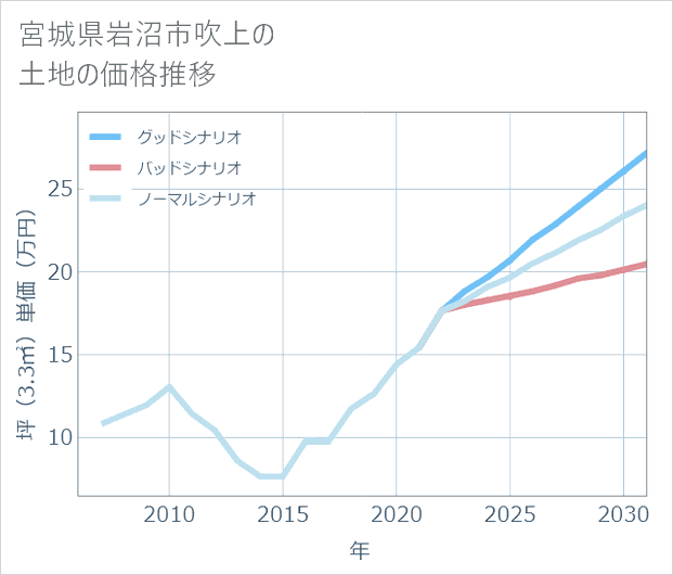 宮城県岩沼市吹上の土地価格推移