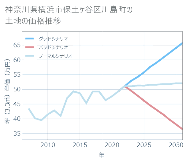 神奈川県横浜市保土ケ谷区川島町の土地価格推移