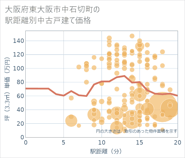 大阪府東大阪市中石切町の徒歩距離別の中古戸建て坪単価