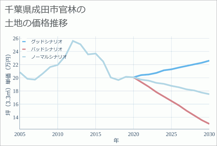 千葉県成田市官林の土地価格推移