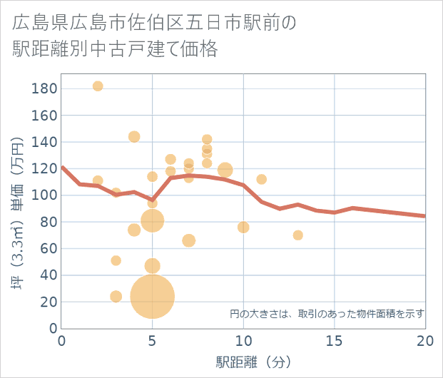 広島県広島市佐伯区五日市駅前の徒歩距離別の中古戸建て坪単価