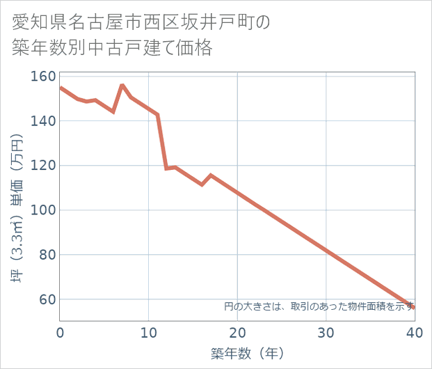 愛知県名古屋市西区坂井戸町の築年数別の中古戸建て坪単価