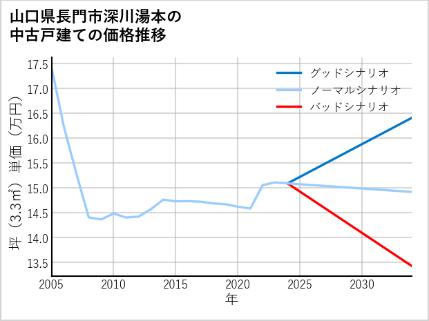 山口県長門市深川湯本の中古戸建て価格推移