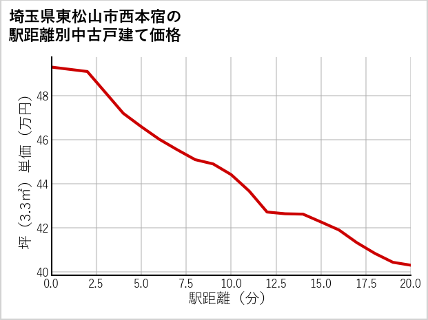 埼玉県東松山市西本宿の徒歩距離別の中古戸建て坪単価