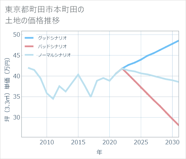 東京都町田市本町田の土地価格推移