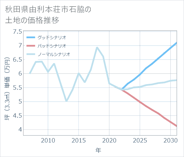 秋田県由利本荘市石脇の土地価格推移