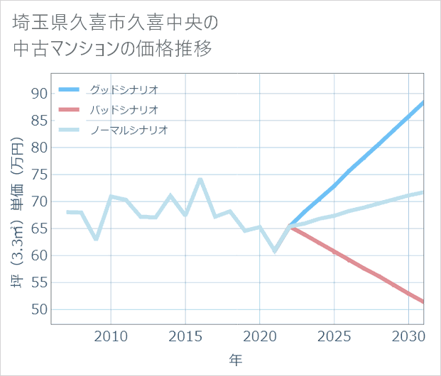 埼玉県久喜市久喜中央の中古マンション価格推移