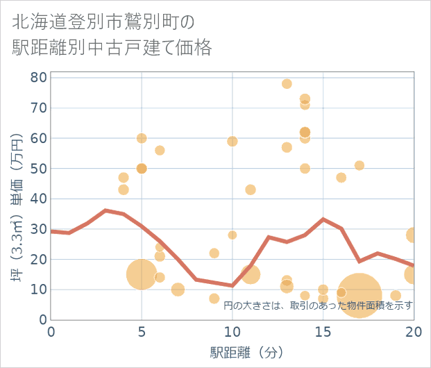 北海道登別市鷲別町の徒歩距離別の中古戸建て坪単価