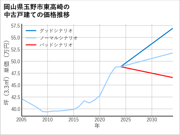 岡山県玉野市東高崎の中古戸建て価格推移