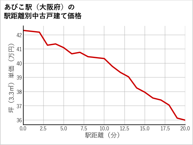 あびこ駅（大阪府）の徒歩距離別の中古戸建て坪単価