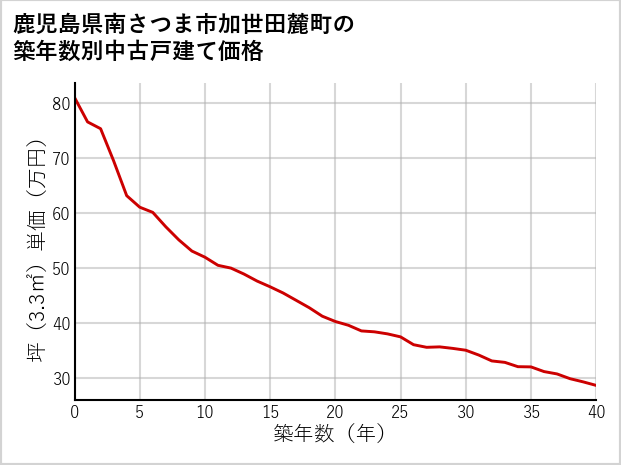 鹿児島県南さつま市加世田麓町の築年数別の中古戸建て坪単価