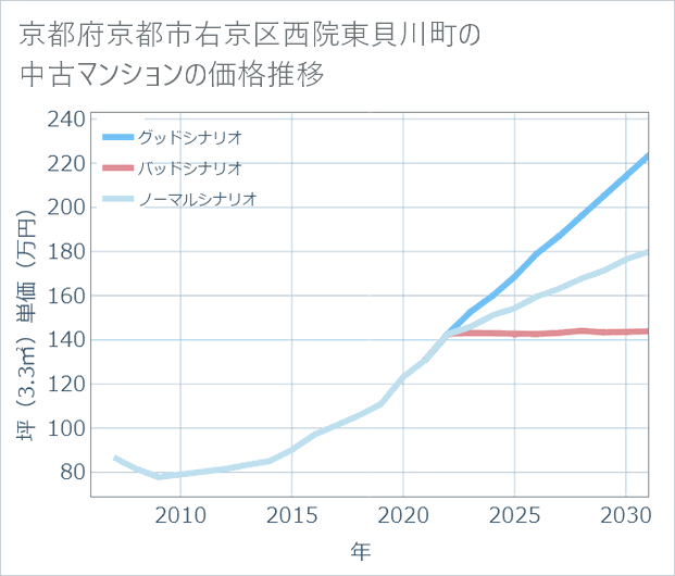 京都府京都市右京区西院東貝川町の中古マンション価格推移