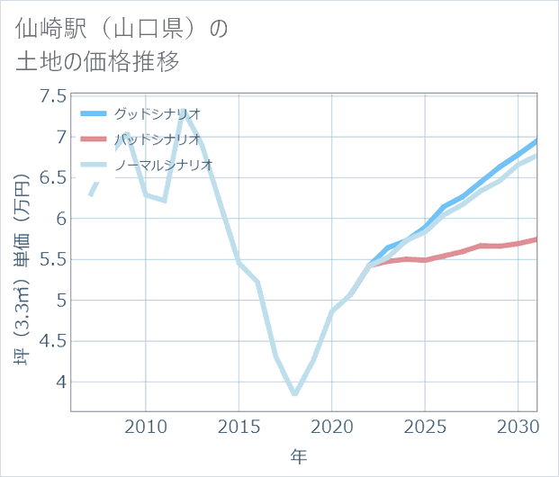 仙崎駅(山口県)の土地価格推移