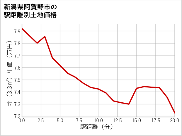 新潟県阿賀野市の徒歩距離別の土地坪単価