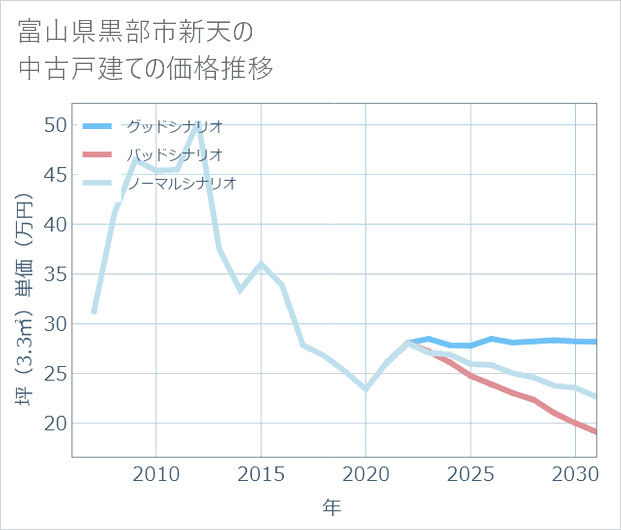 富山県黒部市新天の中古戸建て価格推移