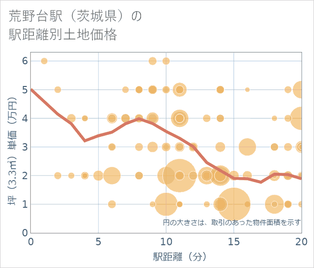 荒野台駅(茨城県)の徒歩距離別の土地坪単価