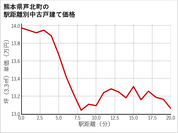 熊本県芦北町の徒歩距離別の中古戸建て坪単価