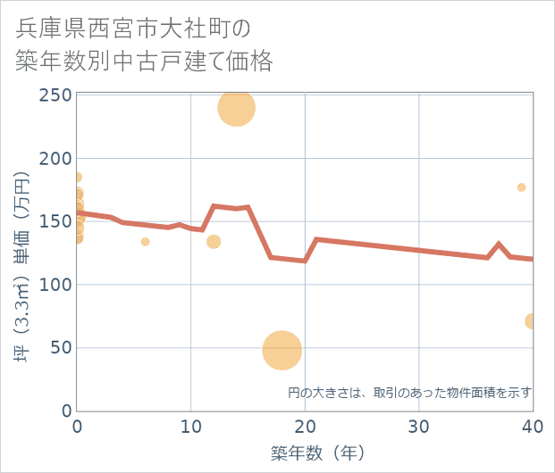 兵庫県西宮市大社町の築年数別の中古戸建て坪単価