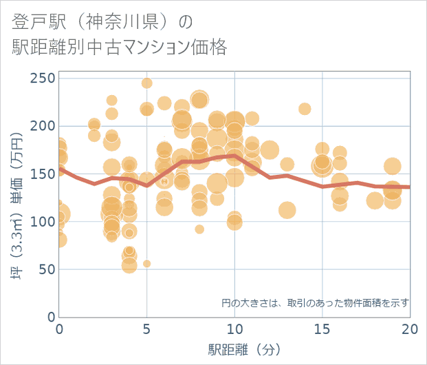登戸駅(神奈川県)の徒歩距離別の中古マンション坪単価