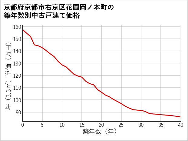 京都府京都市右京区花園岡ノ本町の築年数別の中古戸建て坪単価