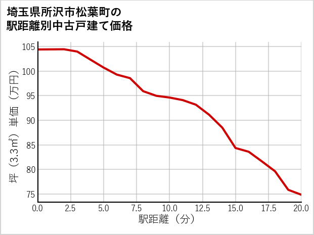 埼玉県所沢市松葉町の徒歩距離別の中古戸建て坪単価