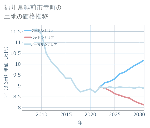 福井県越前市幸町の土地価格推移