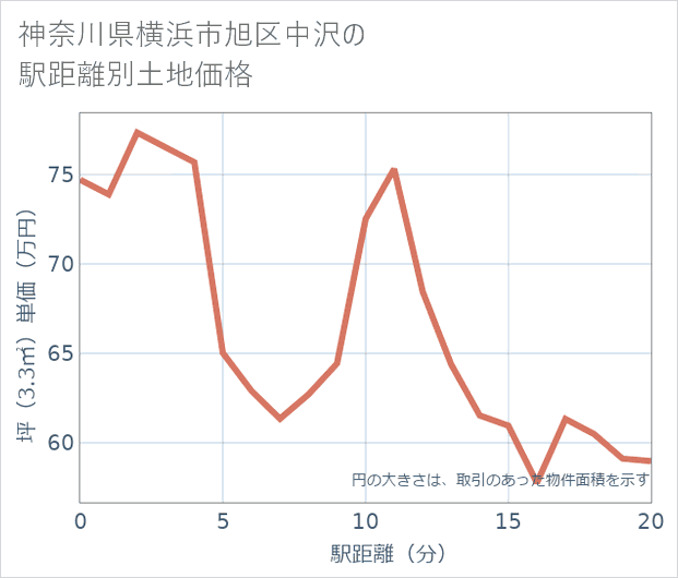 神奈川県横浜市旭区中沢の徒歩距離別の土地坪単価