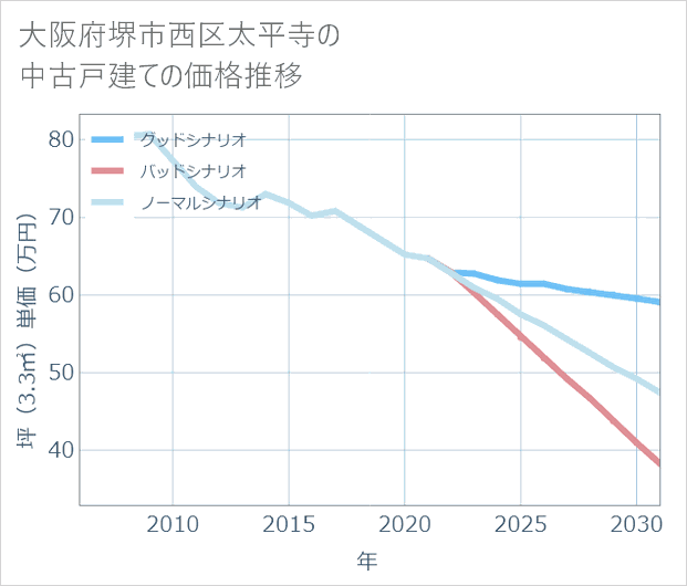 大阪府堺市西区太平寺の中古戸建て価格推移