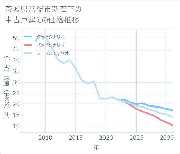 茨城県常総市新石下の中古戸建て価格推移