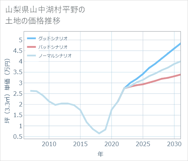 山梨県山中湖村平野の土地価格推移