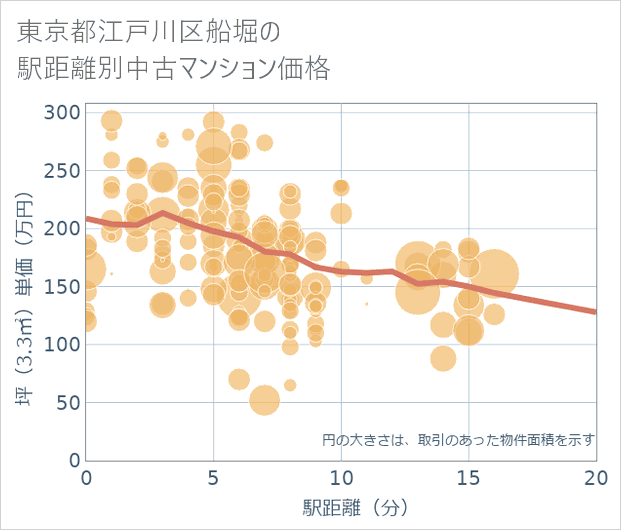 東京都江戸川区船堀の徒歩距離別の中古マンション坪単価