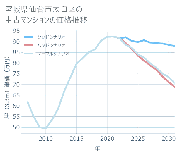宮城県仙台市太白区の中古マンション価格推移