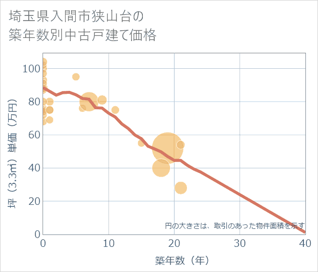 埼玉県入間市狭山台の築年数別の中古戸建て坪単価