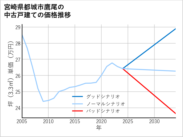 宮崎県都城市鷹尾の中古戸建て価格推移
